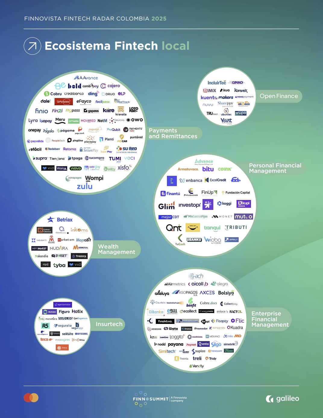 Ecositema fintech Colombia 2025
