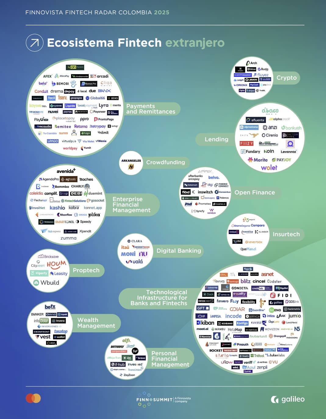 Fintech extranjeras en Colombia
